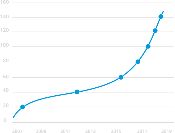 expertise graph